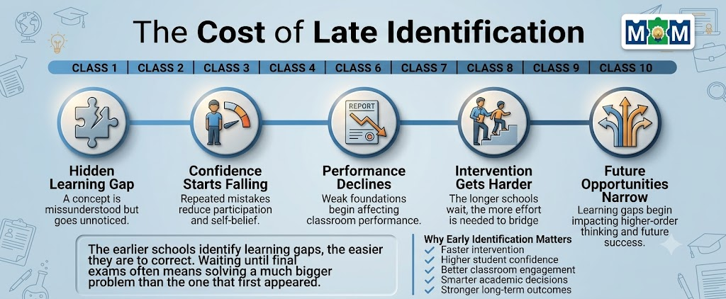 the cost of late indentification