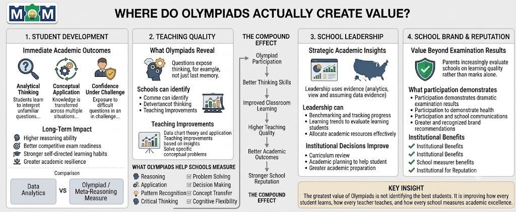 where do olympiads actually create value